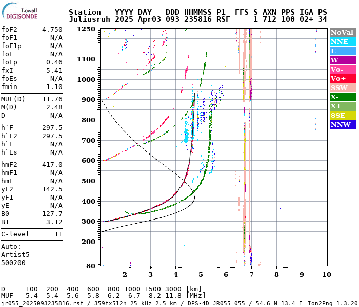 Ionosonde MUF