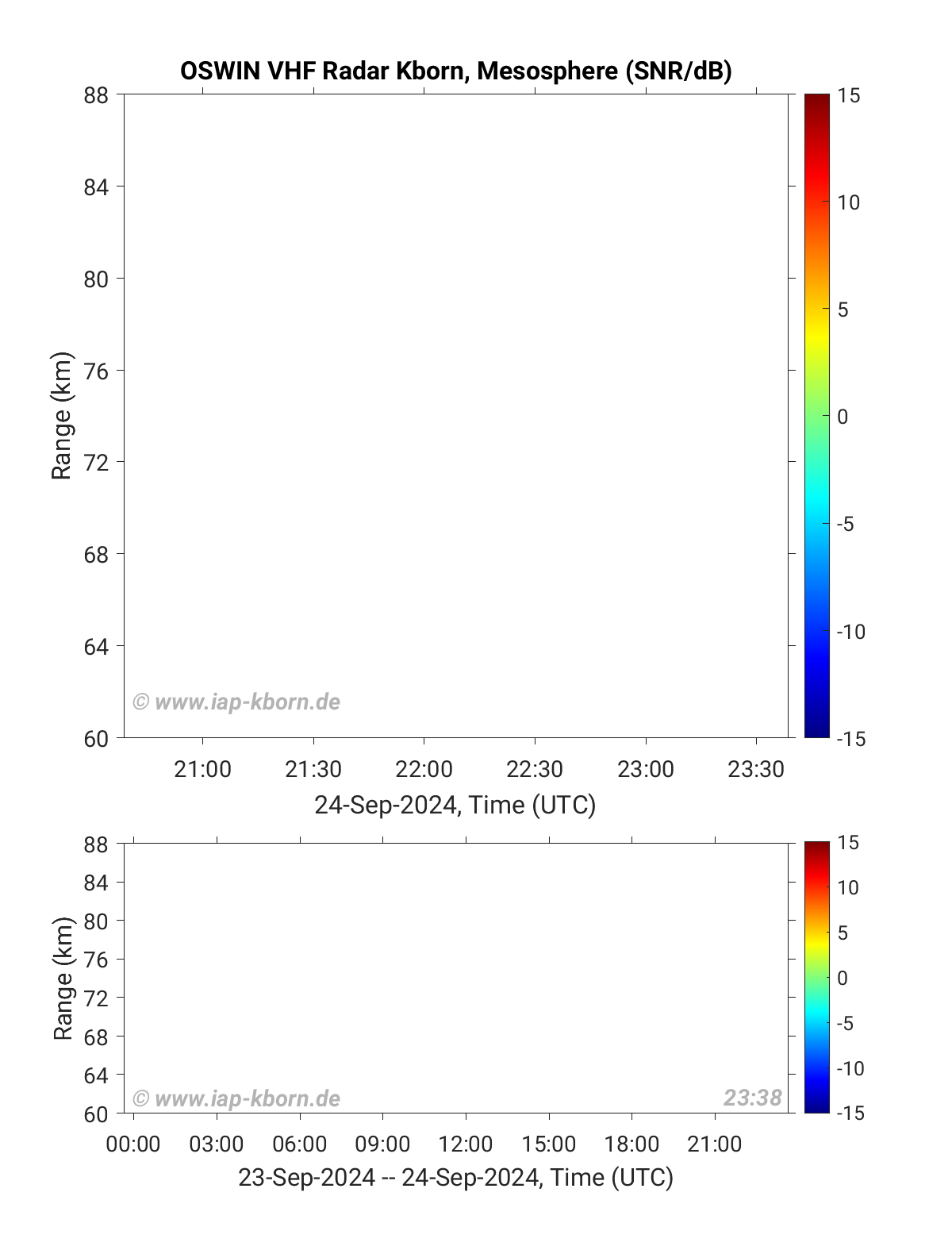 https://www.iap-kborn.de/fileadmin/user_upload/MAIN-abteilung/radar/Radars/OswinVHF/Plots/OSWIN_Mesosphere_4hour.png