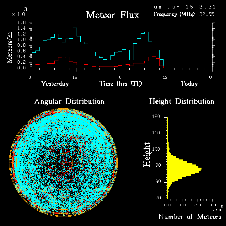 https://www.iap-kborn.de/fileadmin/user_upload/MAIN-abteilung/radar/Radars/Skiymet_Jruh_32/Plots/jsk32_flux.png